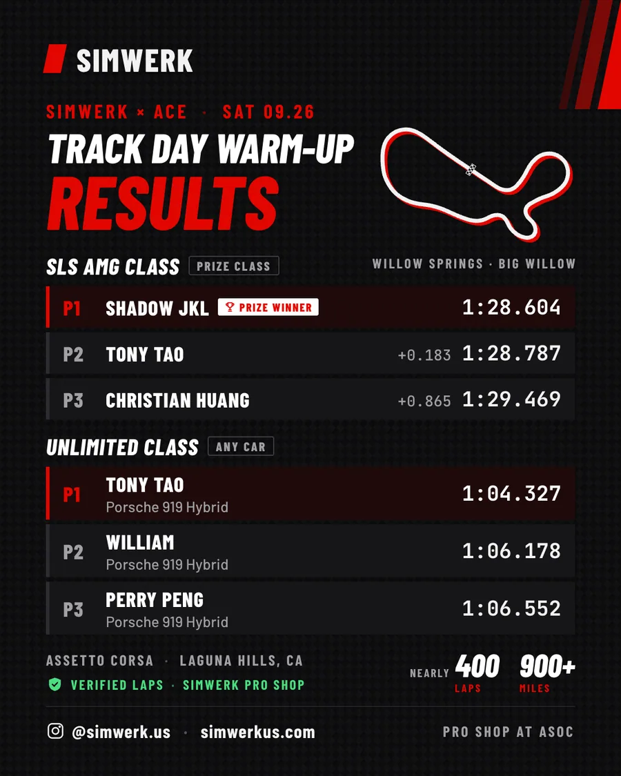 SimWerk x ACE Track Day Warm-up results graphic, Assetto Corsa at Willow Springs Big Willow: SLS AMG class P1 Shadow JKL 1:28.604 (prize winner), P2 Tony Tao 1:28.787, P3 Christian Huang 1:29.469; Unlimited class P1 Tony Tao 1:04.327, P2 William 1:06.178, P3 Perry Peng 1:06.552, all in a Porsche 919 Hybrid; nearly 400 laps and 900+ miles